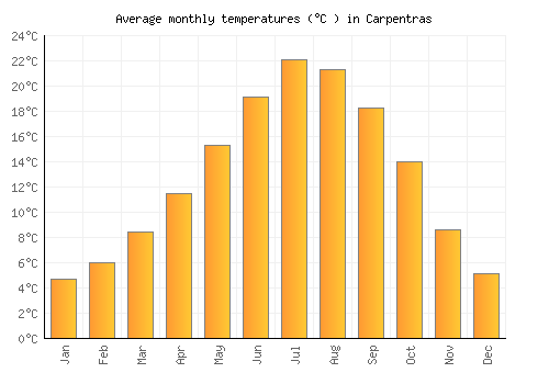 Carpentras average temperature chart (Celsius)