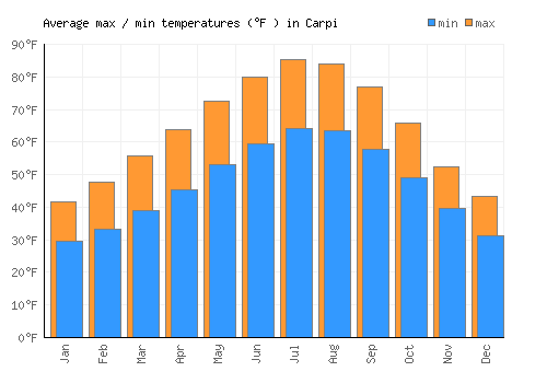 Carpi average minimum / maximum temperatures (Fahrenheit)