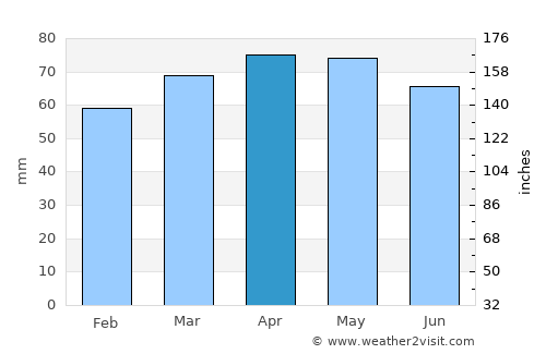 Carpi average rain in April