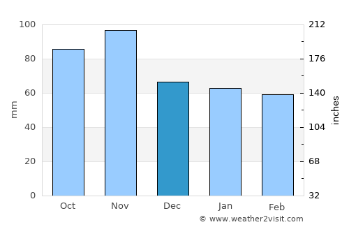 Carpi average rain in December