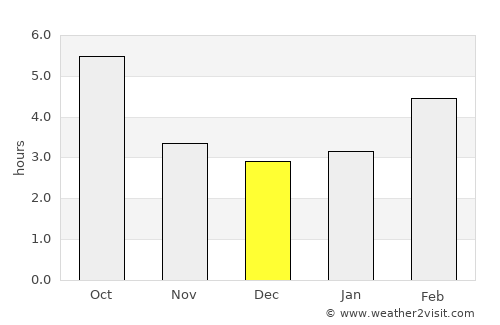 Carpi average rain in December