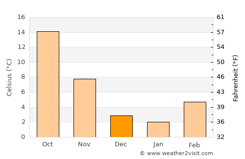 Carpi average temperature in December