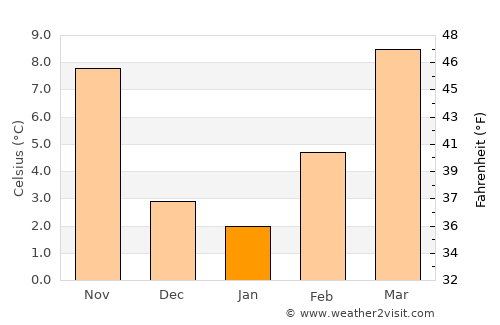 Carpi average temperature in January