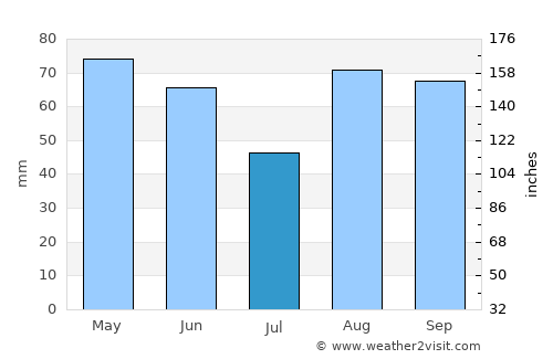Carpi average rain in July