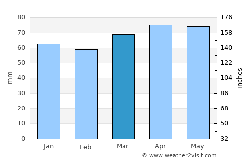 Carpi average rain in March