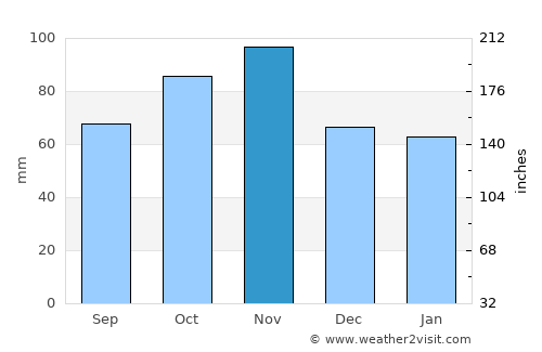 Carpi average rain in November