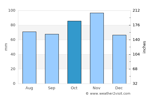 Carpi average rain in October