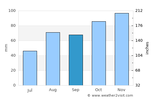 Carpi average rain in September