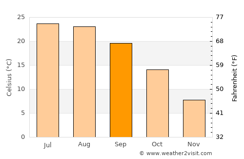 Carpi average temperature in September