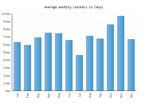 Carpi monthly rainfall chart (mm)