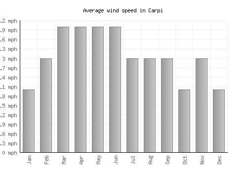 Carpi average winspeed by month (mph)