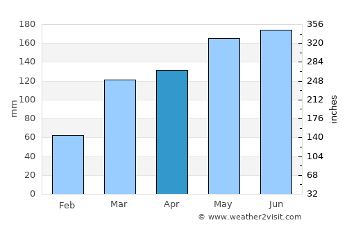 Carpina average rain in April