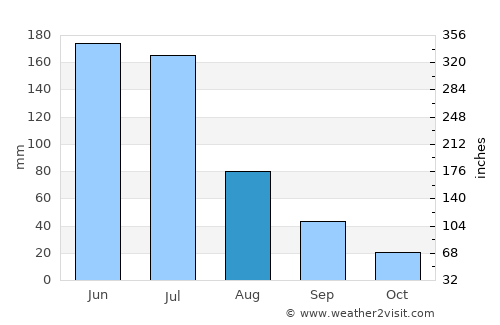Carpina average rain in August