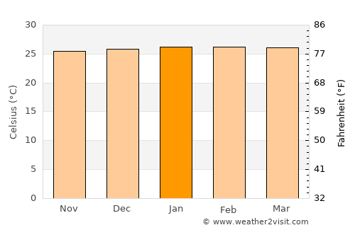Carpina average temperature in January