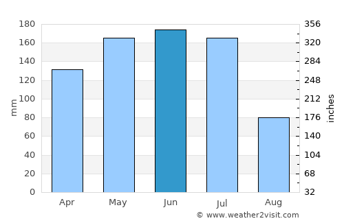 Carpina average rain in June