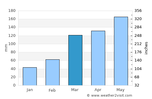 Carpina average rain in March