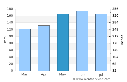 Carpina average rain in May