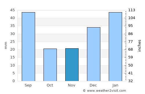 Carpina average rain in November