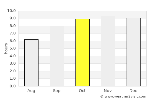 Carpina average rain in October