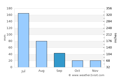 Carpina average rain in September