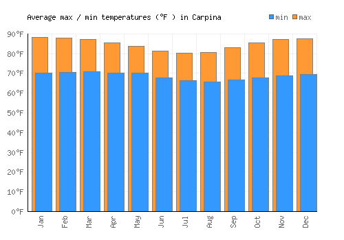 Carpina average minimum / maximum temperatures (Fahrenheit)