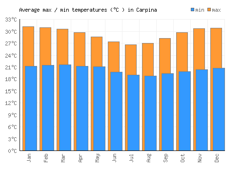 Carpina average minimum / maximum temperatures (Celsius)
