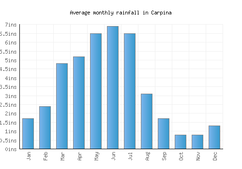 Carpina monthly rainfall chart (inches)