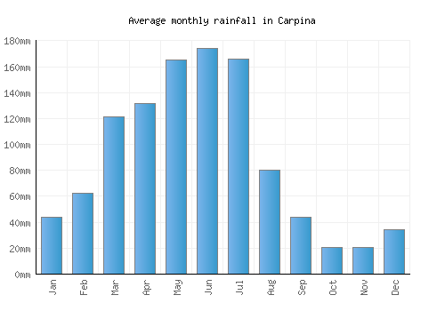 Carpina monthly rainfall chart (mm)