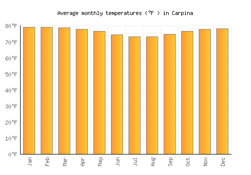Carpina average temperature chart (Fahrenheit)