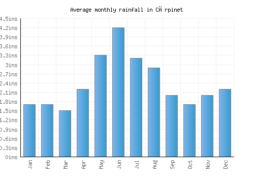 Cărpinet monthly rainfall chart (inches)
