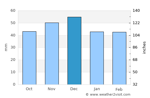 Cărpinet average rain in December