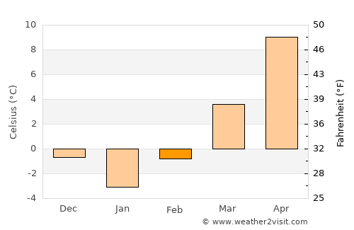 Cărpinet average temperature in February