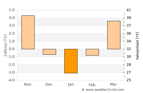 Cărpinet average temperature in January