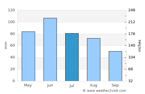Cărpinet average rain in July