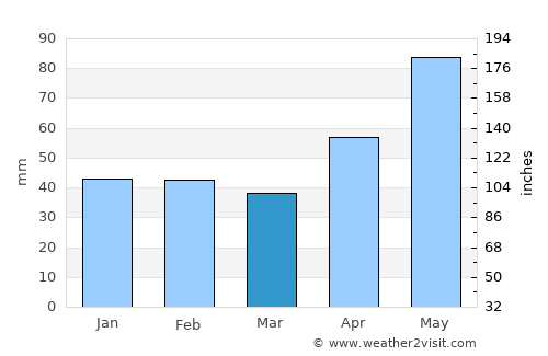 Cărpinet average rain in March