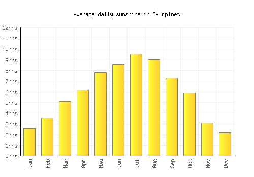 Cărpinet average daily sunshine chart