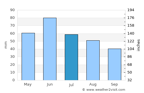 Cărpiniş average rain in July