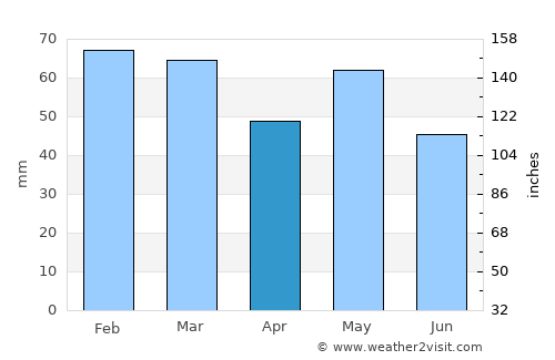 Carquefou average rain in April
