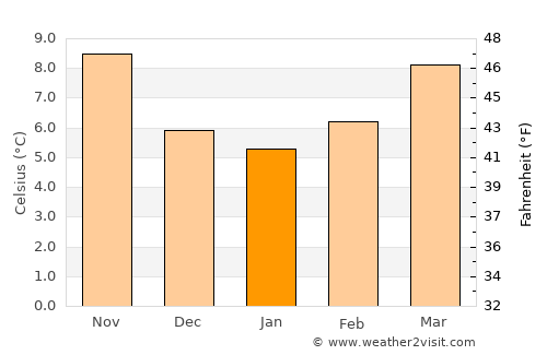 Carquefou average temperature in January