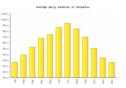 Carquefou average daily sunshine chart