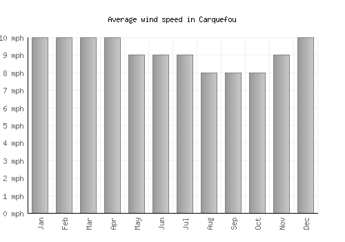 Carquefou average winspeed by month (mph)