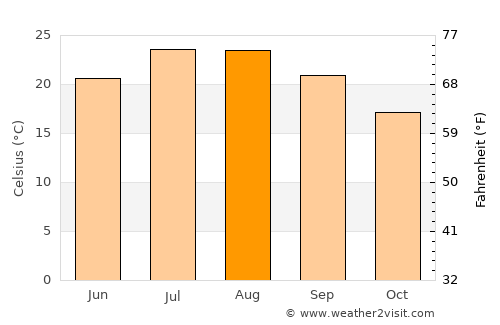 Carqueiranne average temperature in August