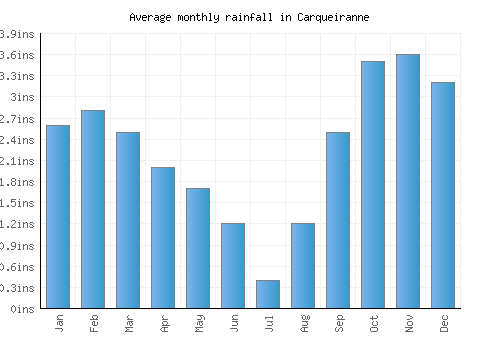 Carqueiranne monthly rainfall chart (inches)