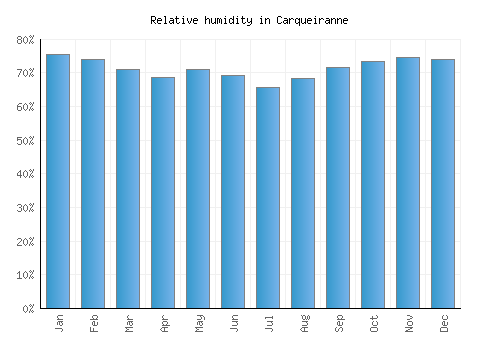Carqueiranne relative humidity averages