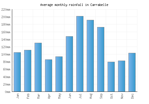 Carrabelle monthly rainfall chart (mm)