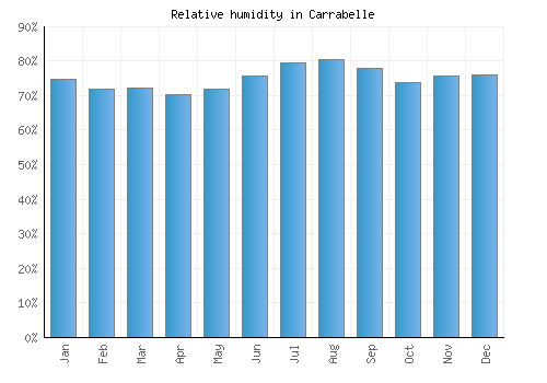 Carrabelle relative humidity averages