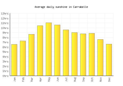 Carrabelle average daily sunshine chart