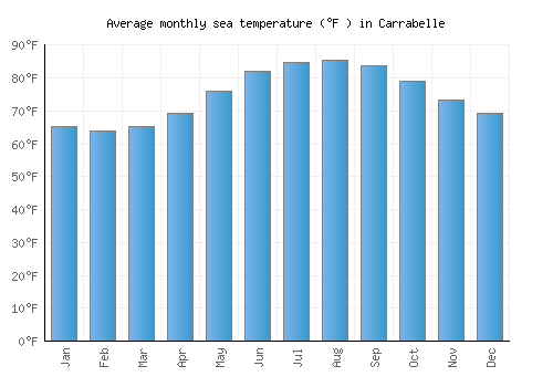 Carrabelle average sea temperature chart (Fahrenheit)