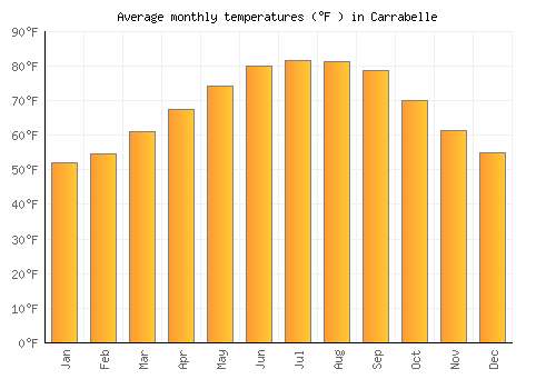 Carrabelle average temperature chart (Fahrenheit)