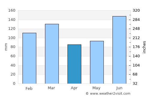 Carrabelle average rain in April